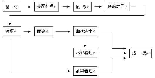 真空镀膜工艺